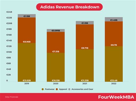 adidas revenue by year|adidas ag annual report 2022.